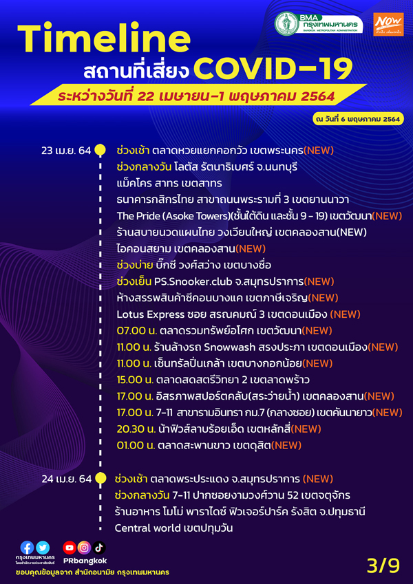 เช็กด่วน! กทม.อัปเดต สถานที่เสี่ยง COVID-19 เพิ่มเติม เช็กด่วน! กทม.อัปเดต สถานที่เสี่ยง COVID-19 เพิ่มเติม