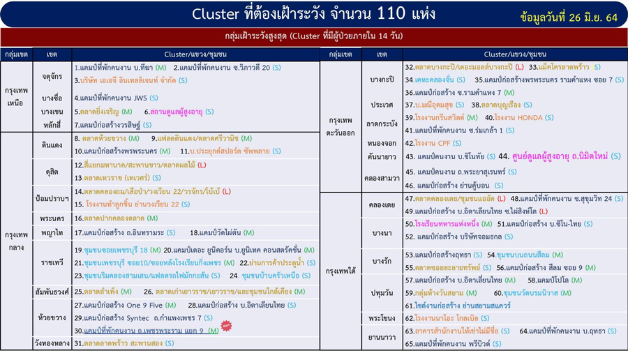 คลัสเตอร์กทม. โผล่ใหม่อีก 3 ดันยอดระบาดพุ่ง 110 แห่ง คลัสเตอร์กทม. โผล่ใหม่อีก 3 ดันยอดระบาดพุ่ง 110 แห่ง