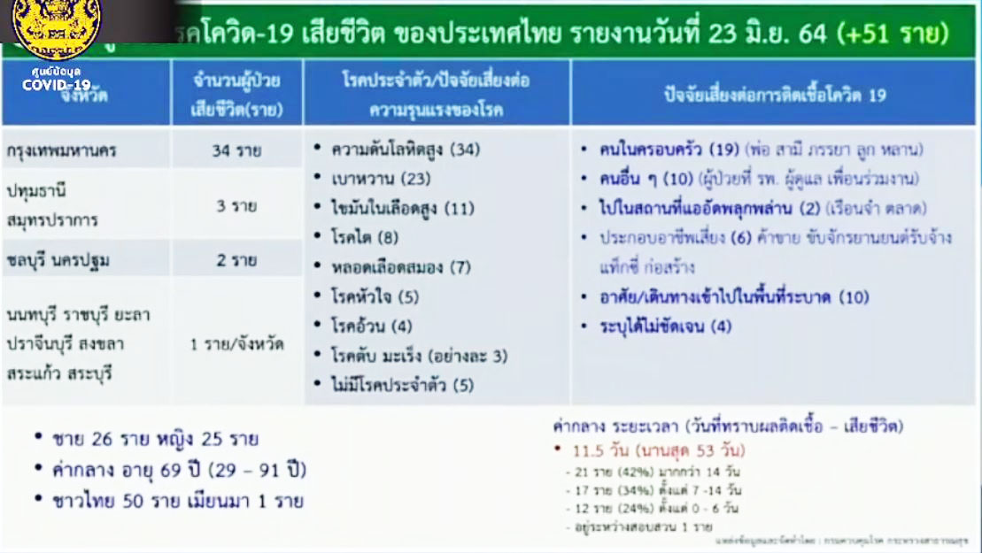 นิวไฮ! เหยื่อโควิด-19 ดับสูงสุด 51 ราย เปิดไทม์ไลน์ติดเชื้อ อาการรุนแรง นิวไฮ! เหยื่อโควิด-19 ดับสูงสุด 51 ราย เปิดไทม์ไลน์ติดเชื้อ อาการรุนแรง