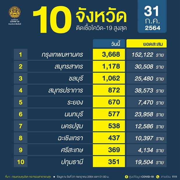 10 จังหวัดติดเชื้อโควิดรายใหม่สูงสุด กทม.น่าห่วง วันเดียว 3,668 ราย 10 จังหวัดติดเชื้อโควิดรายใหม่สูงสุด กทม.น่าห่วง วันเดียว 3,668 ราย