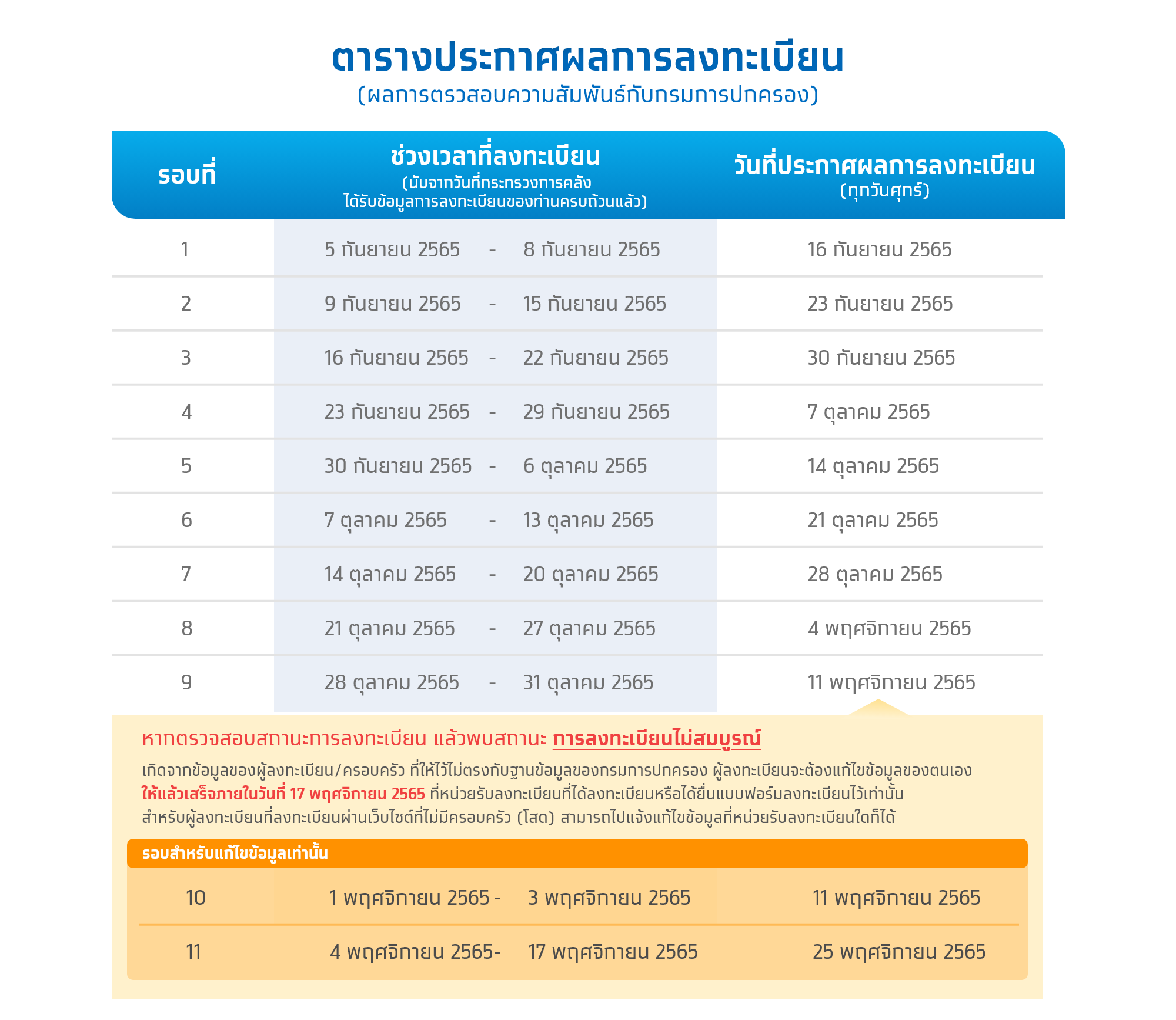คืบหน้า บัตรสวัสดิการแห่งรัฐ ปชช.ยืนยันสิทธิทะลุ 1.74 ล้านคน