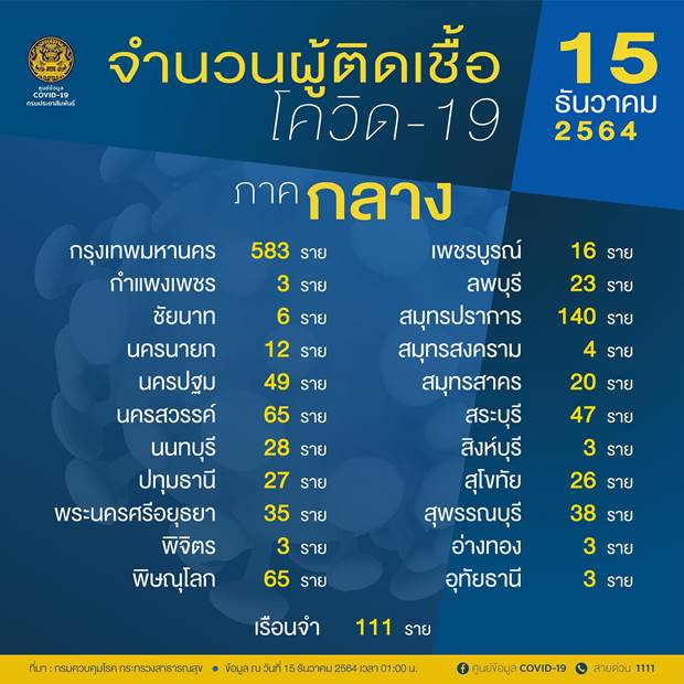 เปิดรายชื่อ 10 จังหวัดพบผู้ติดเชื้อโควิดรายใหม่สูงสุด เปิดรายชื่อ 10 จังหวัดพบผู้ติดเชื้อโควิดรายใหม่สูงสุด