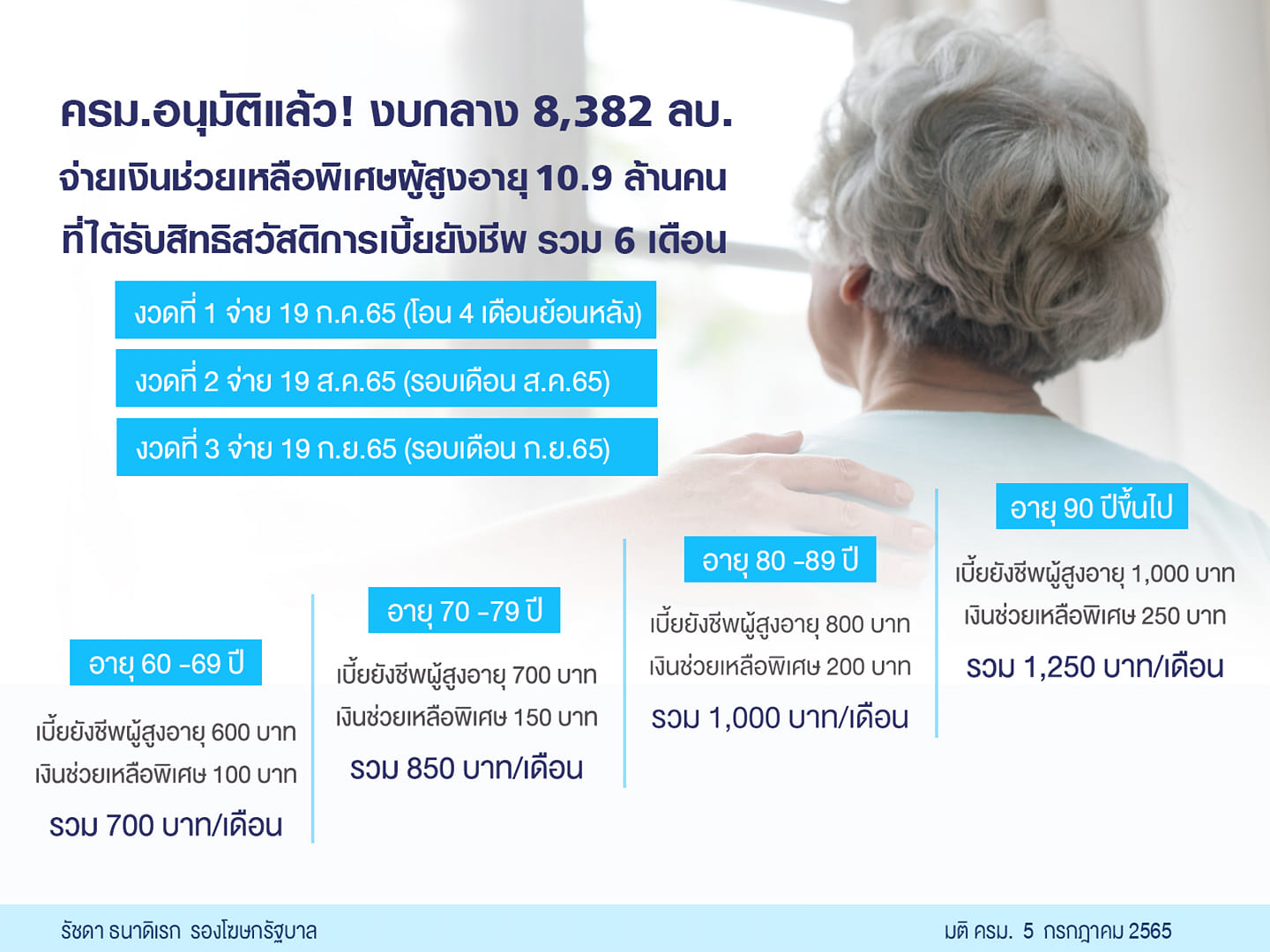 เปิดไทม์ไลน์ จ่ายเงินเบี้ยยังชีพผู้สูงอายุ รวม 6 เดือน โอนงวดแรก 19 ก.ค.นี้