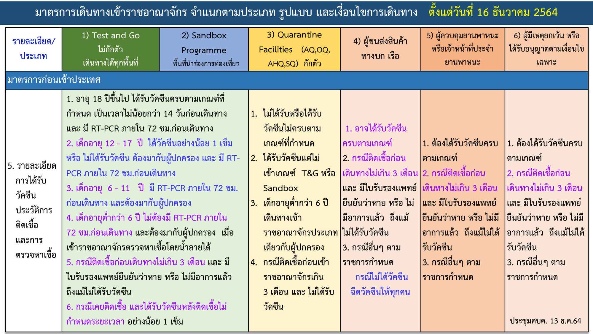ศบค.ปรับมาตรการเดินทางเข้าไทยล่าสุด 