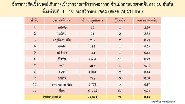 เช็กลิสต์ 10 ประเทศเข้าไทย-ตรวจพบเชื้อโควิดมากสุด? เช็กลิสต์ 10 ประเทศเข้าไทย-ตรวจพบเชื้อโควิดมากสุด?