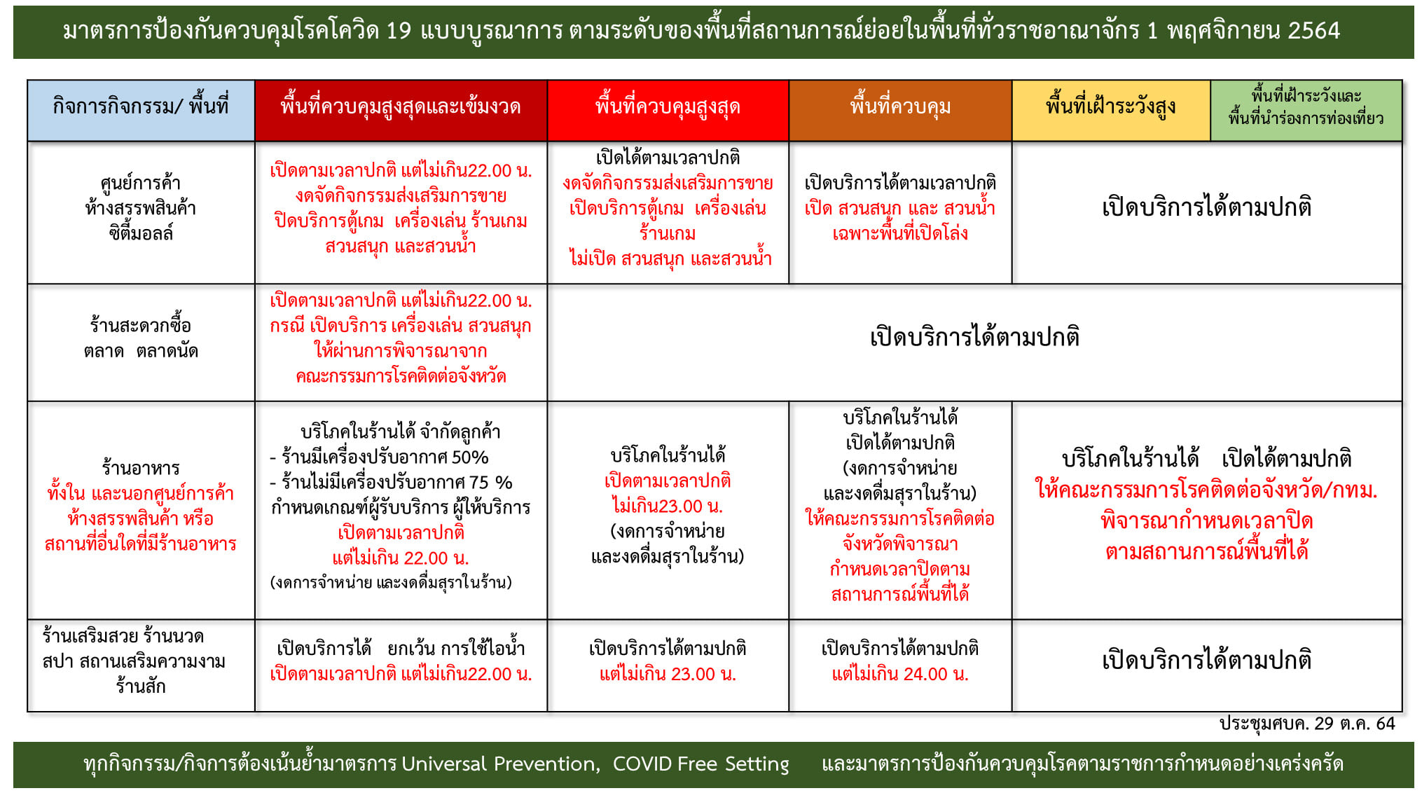 ด่วน! ศบค.ปรับพื้นที่สีแดงเข้มเหลือ7จังหวัด-ไฟเขียว4จังหวัดดื่มแอลกอฮอล์ในร้านได้ เริ่ม 1 พ.ย. ด่วน! ศบค.ปรับพื้นที่สีแดงเข้มเหลือ7จังหวัด-ไฟเขียว4จังหวัดดื่มแอลกอฮอล์ในร้านได้ เริ่ม 1 พ.ย.
