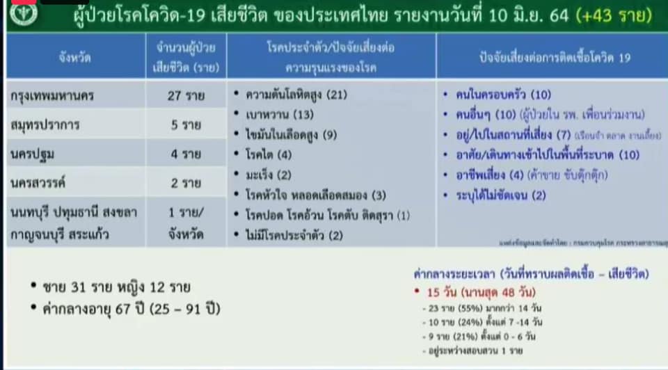 เหยื่อโควิดดับพุ่ง 43 ราย เปิดไทม์ไลน์ป่วยโรคเสี่ยง อายุน้อยสุด 25 ปี 