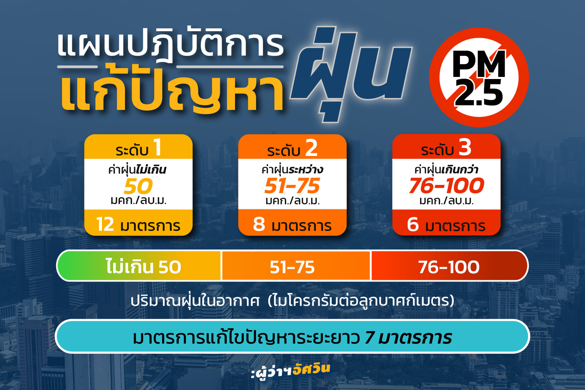 ฝุ่น PM2.5 กลับมาแล้ว! กทม.เช้านี้เกินค่ามาตรฐาน 8 พื้นที่ - ผู้ว่าฯเปิดแผนรับมือ