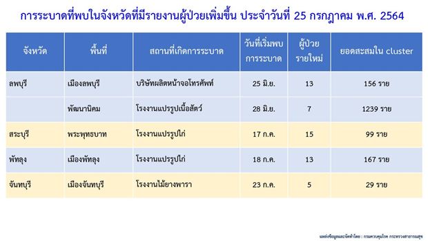 โควิด-19 วันนี้ ไทยพบคลัสเตอร์ใหม่ 5 แห่ง กระจาย 5 จังหวัด โควิด-19 วันนี้ ไทยพบคลัสเตอร์ใหม่ 5 แห่ง กระจาย 5 จังหวัด