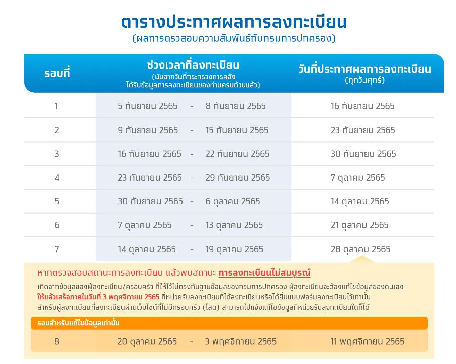ตรวจสอบสถานะ ลงทะเบียนบัตรสวัสดิการแห่งรัฐ 2565 รอบ 9-15 ก.ย.เริ่มแล้ว