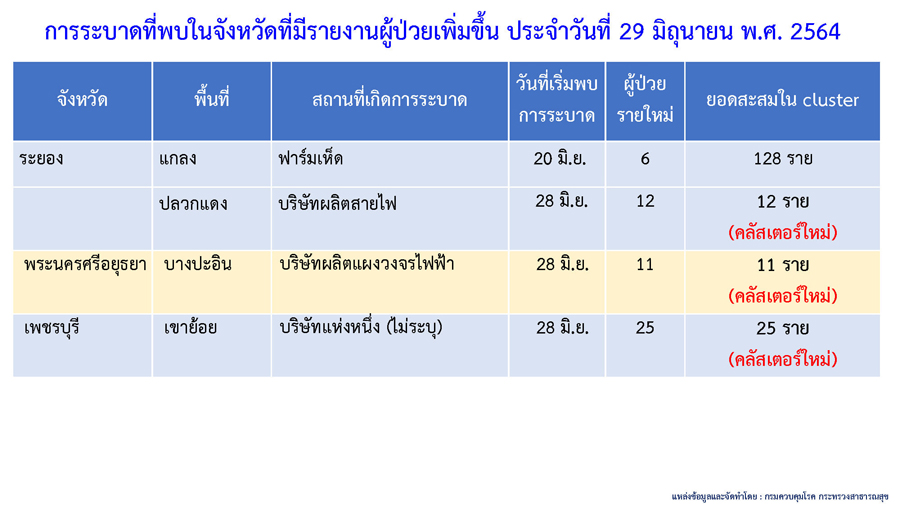 พบคลัสเตอร์ใหม่โผล่อีก 6 แห่ง กระจายใน 6 จังหวัด