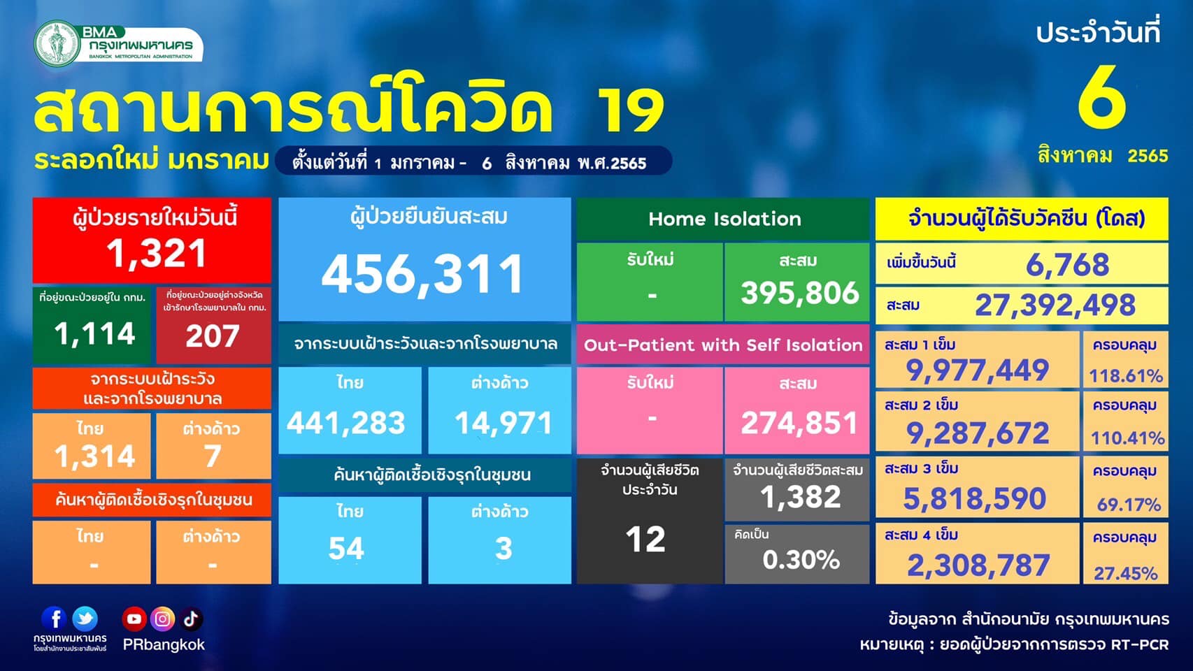 ยอดโควิด กทม.วันนี้พบผู้ติดเชื้อ 1,321 ราย พื้นที่ไหนน้อยสุด-มากสุดเช็กที่นี่! ยอดโควิด กทม.วันนี้พบผู้ติดเชื้อ 1,321 ราย พื้นที่ไหนน้อยสุด-มากสุดเช็กที่นี่!