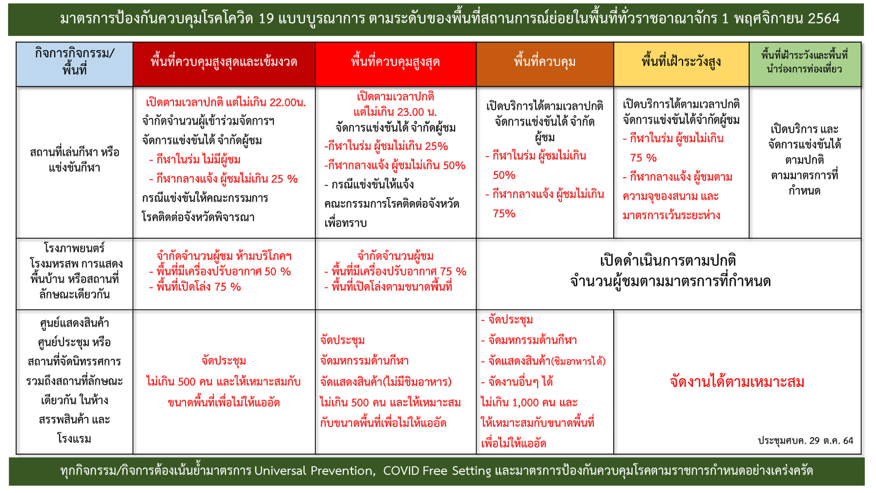 ด่วน! ศบค.ปรับพื้นที่สีแดงเข้มเหลือ7จังหวัด-ไฟเขียว4จังหวัดดื่มแอลกอฮอล์ในร้านได้ เริ่ม 1 พ.ย. ด่วน! ศบค.ปรับพื้นที่สีแดงเข้มเหลือ7จังหวัด-ไฟเขียว4จังหวัดดื่มแอลกอฮอล์ในร้านได้ เริ่ม 1 พ.ย.