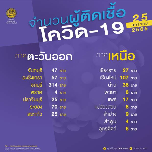 10 จังหวัดติดโควิดรายใหม่สูงสุด 