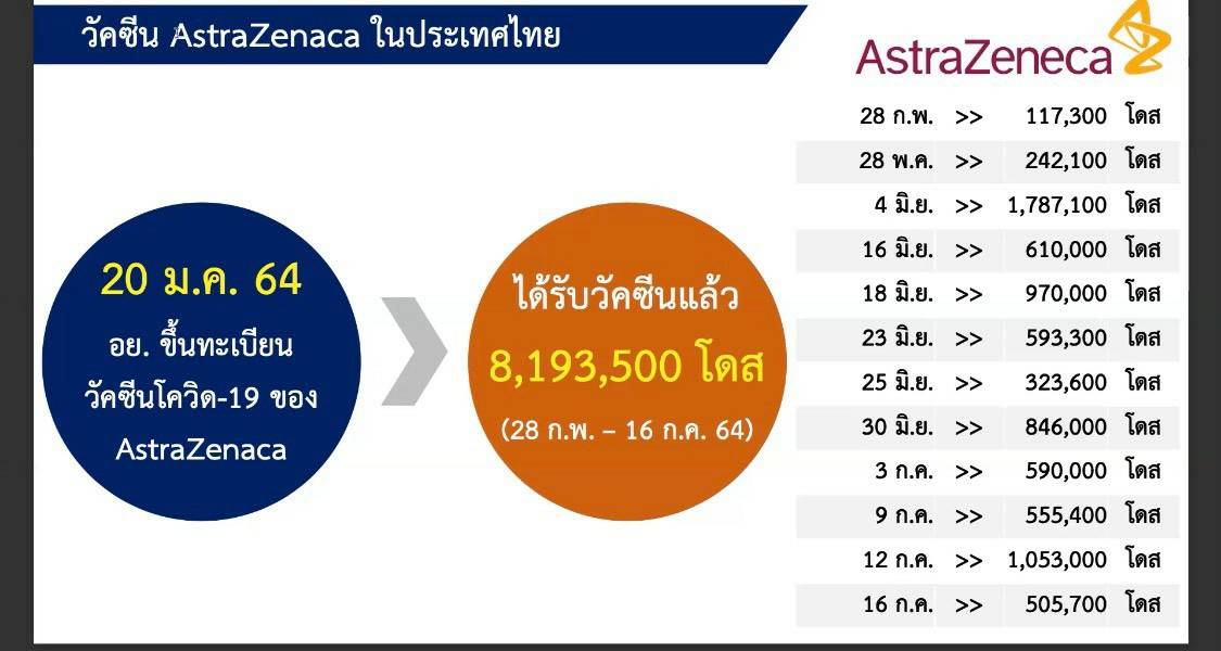 สธ.เปิดไทม์ไลน์ แอสตร้าเซนเนก้า แจงขั้นตอนเจรจาต่อรองวัคซีนโควิด-19 สธ.เปิดไทม์ไลน์ แอสตร้าเซนเนก้า แจงขั้นตอนเจรจาต่อรองวัคซีนโควิด-19