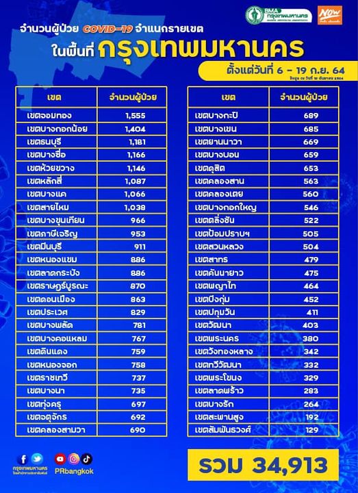 กทม.เปิดข้อมูลจำนวนผู้ป่วยโควิดรายเขตทั้ง50เขต ตั้งแต่ 6-19 ก.ย.64 กทม.เปิดข้อมูลจำนวนผู้ป่วยโควิดรายเขตทั้ง50เขต ตั้งแต่ 6-19 ก.ย.64