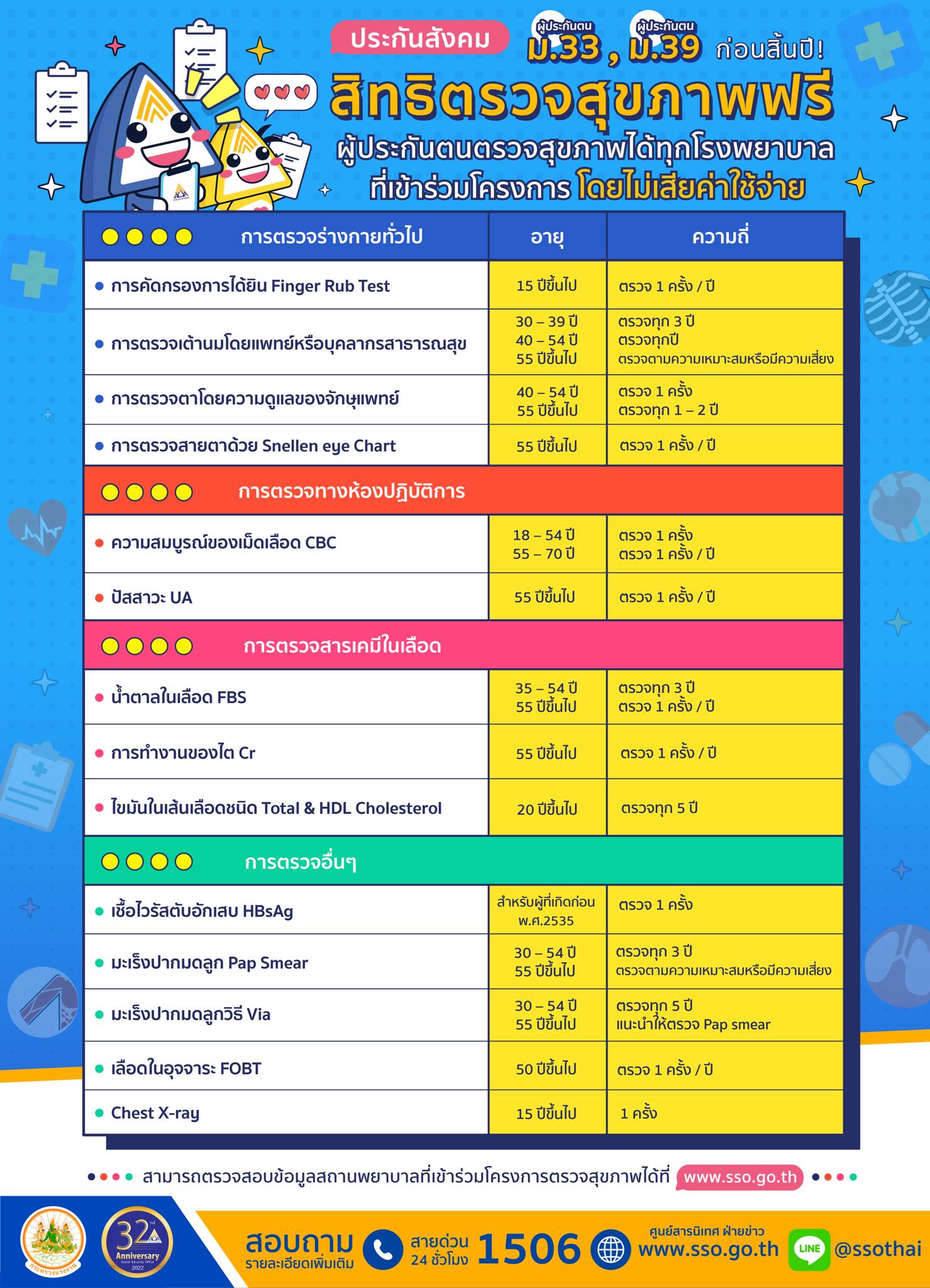 สิทธิผู้ประกันตนมาตรา 33 มาตรา 39 ตรวจสุขภาพประจำปี ก่อนสิ้นปี ฟรี!