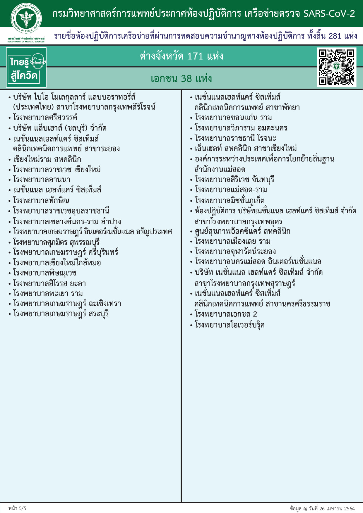 กรมการแพทย์ อัปเดตแล็ป ตรวจโควิด-19 รัฐ-เอกชน ทั่วประเทศ