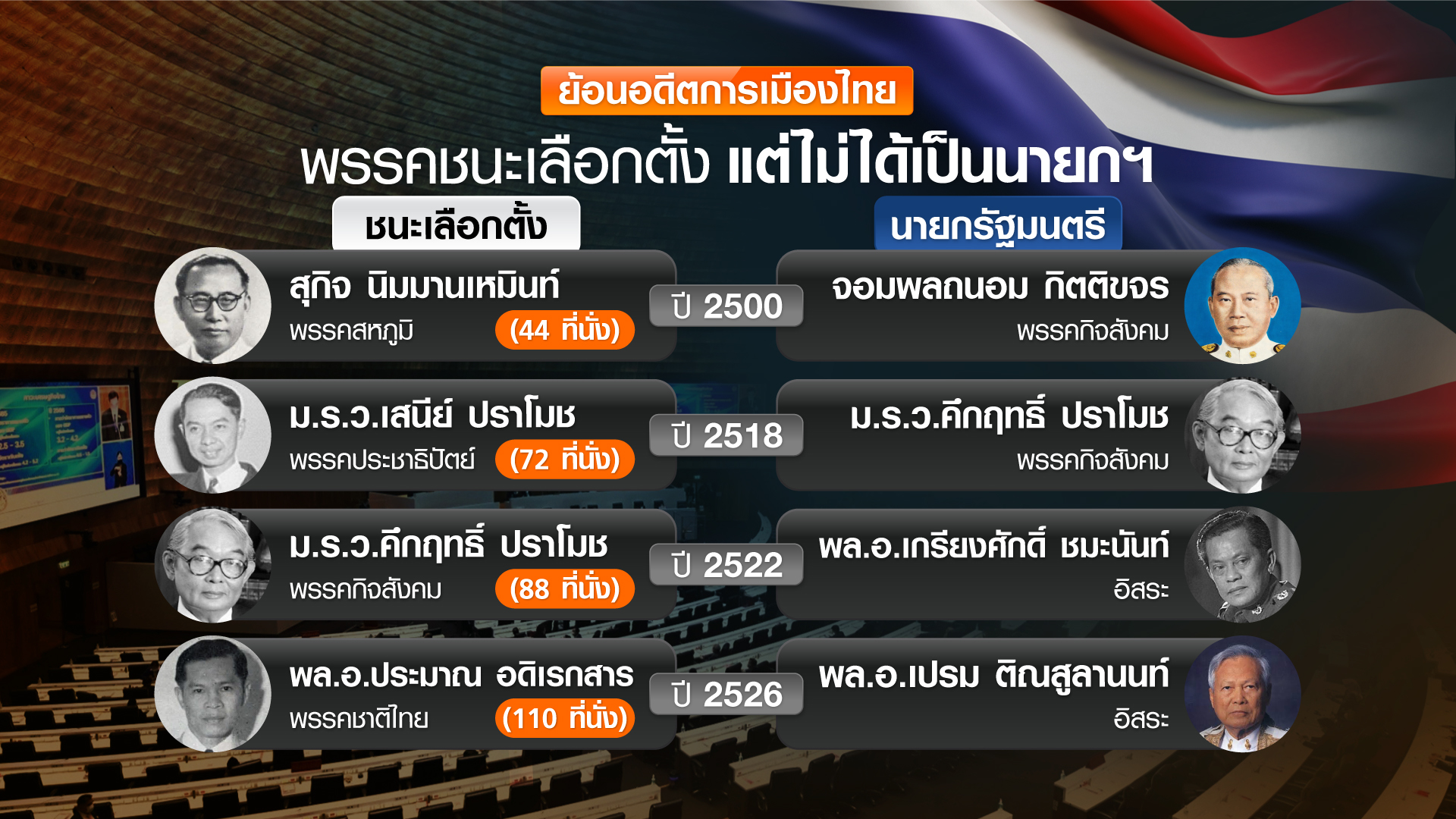 ชนะเลือกตั้ง แต่ไม่ได้นั่งนายกฯ ย้อนอดีตประวัติศาสตร์การเมืองไทย ชนะเลือกตั้ง แต่ไม่ได้นั่งนายกฯ ย้อนอดีตประวัติศาสตร์การเมืองไทย