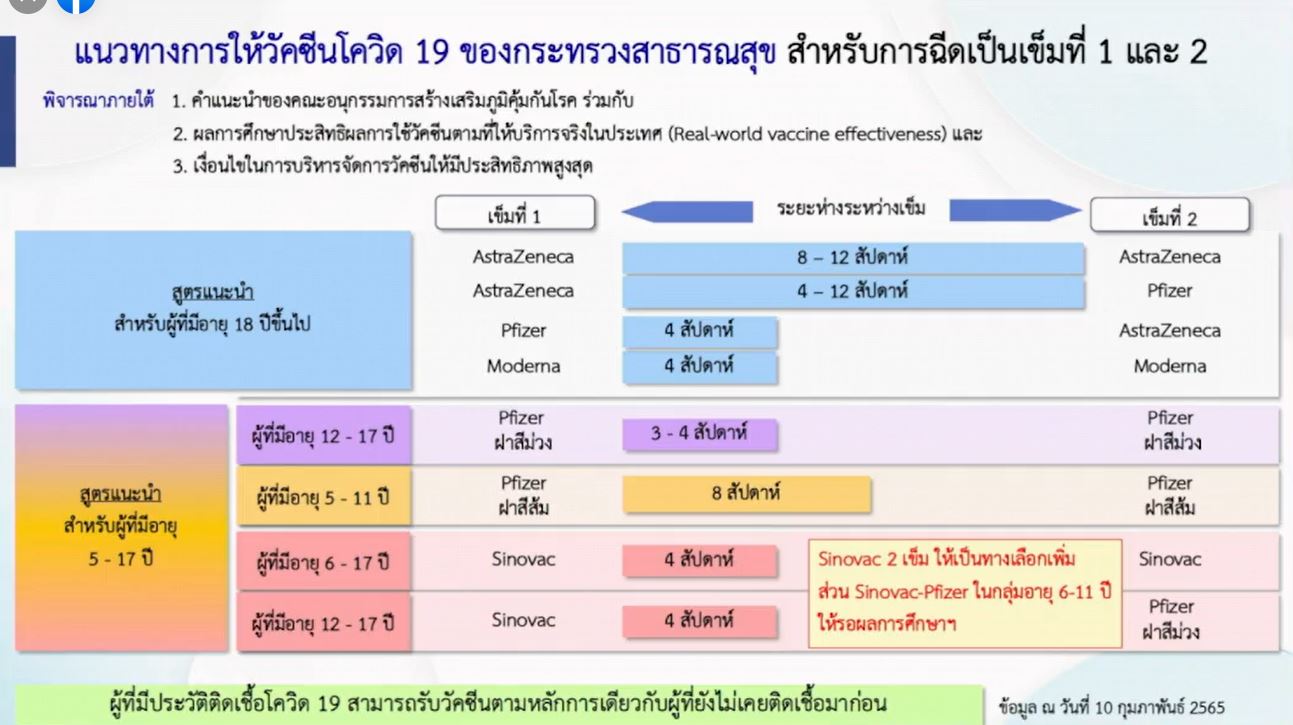 สธ.เตรียมวัคซีน 2 ชนิด 1 สูตรไขว้ ฉีดในเด็ก หลังพบติดเชื้อเพิ่มขึ้น