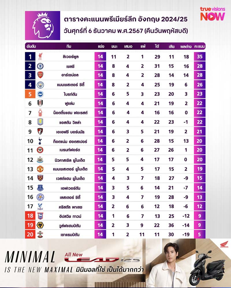 ตารางคะแนนพรีเมียร์ลีก ฤดูกาล 2024/25 สัปดาห์ที่ 14 ตารางคะแนนพรีเมียร์ลีก ฤดูกาล 2024/25 สัปดาห์ที่ 14