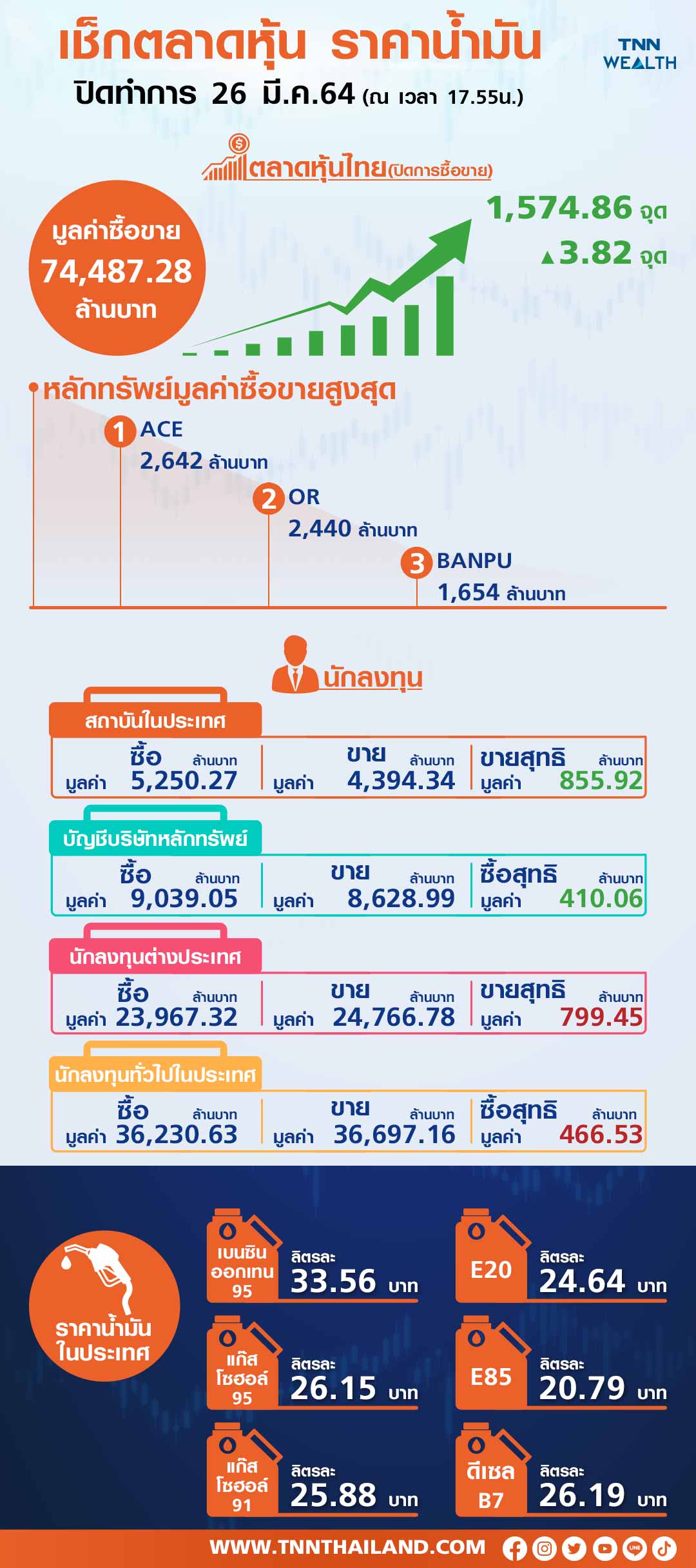 เช็กราคาหุ้น น้ำมัน ปิดทำการ เช็กราคาหุ้น น้ำมัน ปิดทำการ