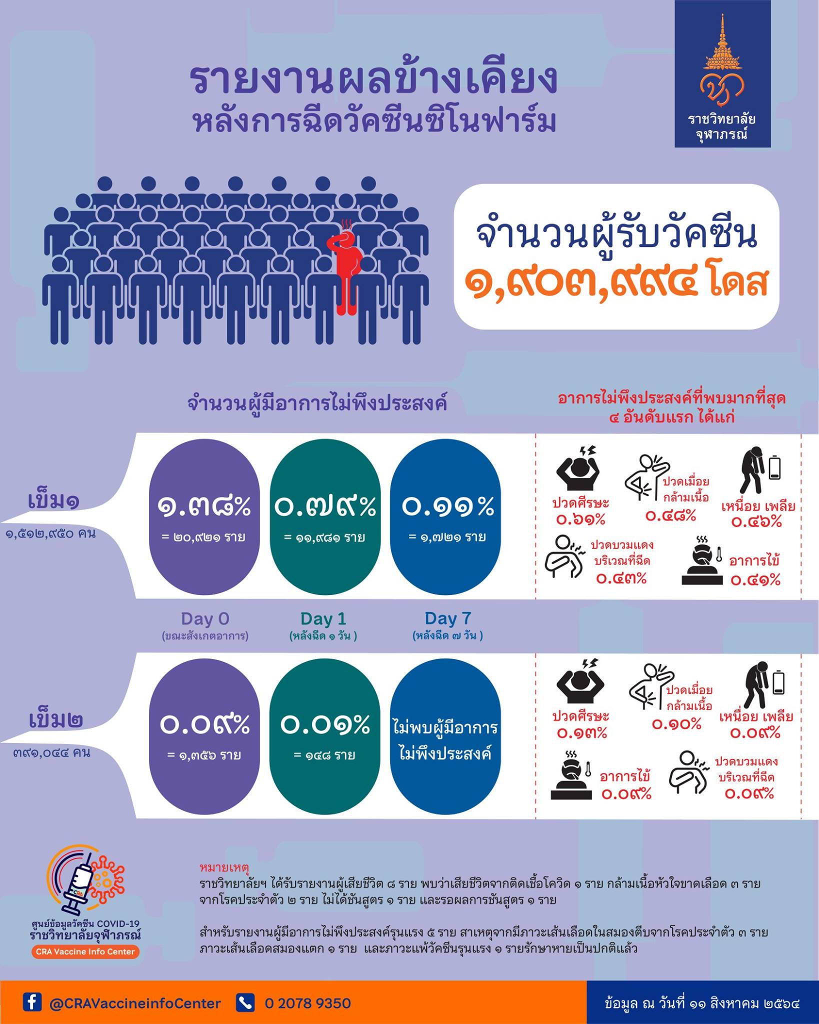 เปิดผลข้างเคียงฉีดวัคซีน 'ซิโนฟาร์ม' พบส่วนใหญ่ปวดศีรษะ-เหนื่อย-ปวดเมื่อย เปิดผลข้างเคียงฉีดวัคซีน 'ซิโนฟาร์ม' พบส่วนใหญ่ปวดศีรษะ-เหนื่อย-ปวดเมื่อย