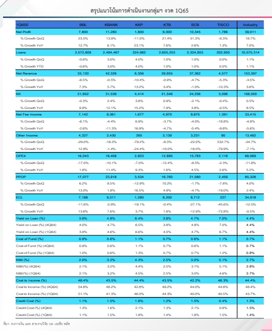 โบรกคาด 6 แบงก์ฟันกำไร 1Q65 ทะลุ 3.9 หมื่นล้าน แนะช้อป 3 หุ้นเด่น โบรกคาด 6 แบงก์ฟันกำไร 1Q65 ทะลุ 3.9 หมื่นล้าน แนะช้อป 3 หุ้นเด่น