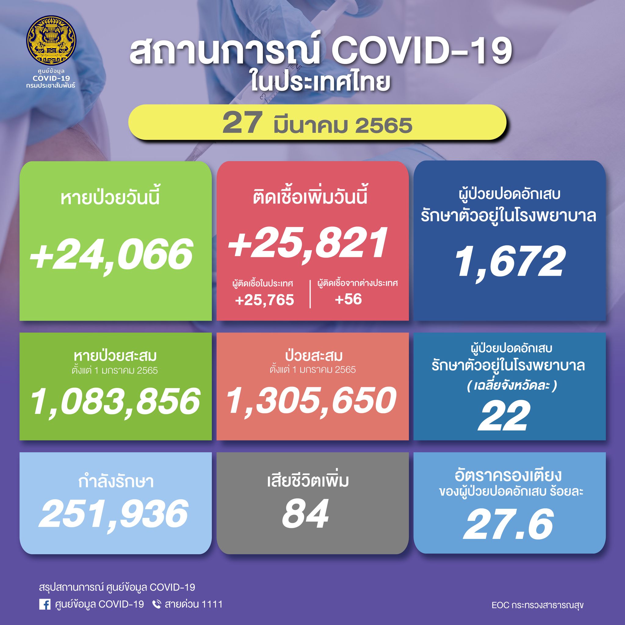 ยอดโควิดวันนี้ ไทยติดเชื้อรายใหม่เพิ่มขึ้น 25,821 ราย เสียชีวิต 84 ราย