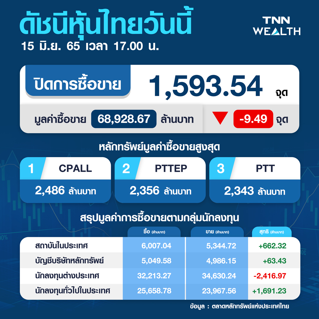หุ้นไทยปิดร่วง 9.49 จุด หลังนักลงทุนชะลอลงทุนฉุดดัชนี หุ้นไทยปิดร่วง 9.49 จุด หลังนักลงทุนชะลอลงทุนฉุดดัชนี