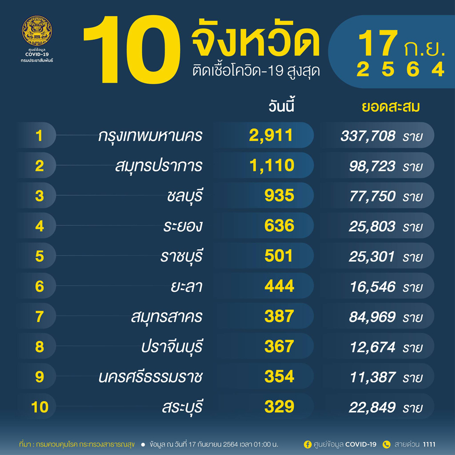 10 จังหวัดติดเชื้อโควิดรายใหม่สูงสุด กทม.วันเดียว 2,911 ราย 10 จังหวัดติดเชื้อโควิดรายใหม่สูงสุด กทม.วันเดียว 2,911 ราย