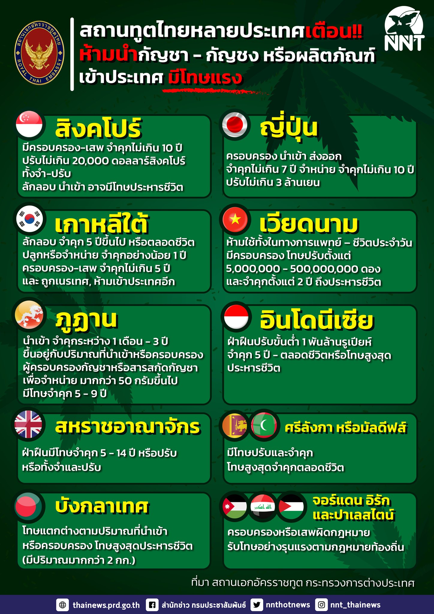 เปิดรายชื่อประเทศห้ามนำเข้า ‘กัญชา-กัญชง’ โทษทั้งจำ-ทั้งปรับ เปิดรายชื่อประเทศห้ามนำเข้า ‘กัญชา-กัญชง’ โทษทั้งจำ-ทั้งปรับ