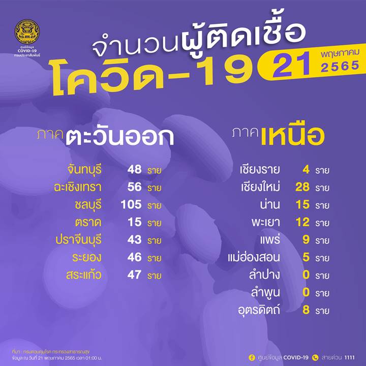 10 จังหวัดติดโควิดรายใหม่สูงสุด