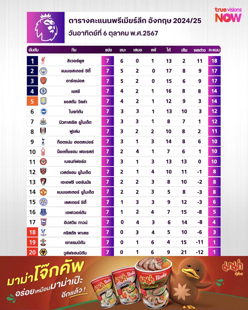 ตารางคะแนนพรีเมียร์ลีก ฤดูกาล 2024/25 สัปดาห์ที่ 7 ตารางคะแนนพรีเมียร์ลีก ฤดูกาล 2024/25 สัปดาห์ที่ 7
