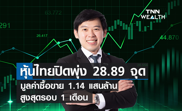 หุ้นไทยปิดพุ่ง 28.89 จุด  มูลค่าซื้อขาย 1.14 แสนล้านสูงสุดรอบ 1 เดือน