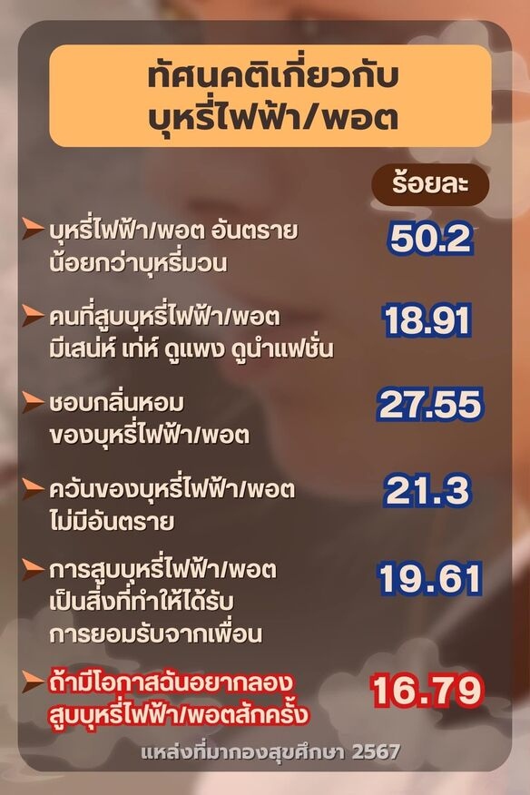 เยาวชนไทยเข้าใจผิดเกี่ยวกับบุหรี่ไฟฟ้า ช่วยเลิกบุหรี่มวน เยาวชนไทยเข้าใจผิดเกี่ยวกับบุหรี่ไฟฟ้า ช่วยเลิกบุหรี่มวน