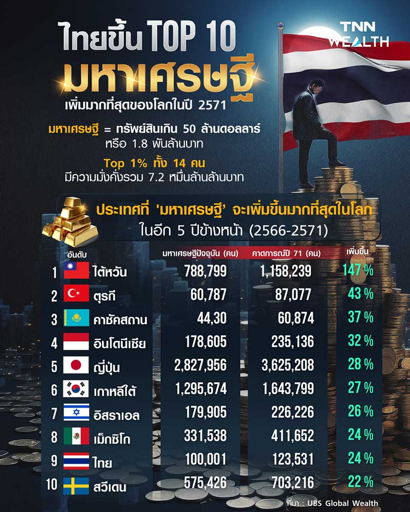ไทยขึ้น TOP 10 มหาเศรษฐีเพิ่มมากที่สุดของโลกในปี 2571 ไทยขึ้น TOP 10 มหาเศรษฐีเพิ่มมากที่สุดของโลกในปี 2571