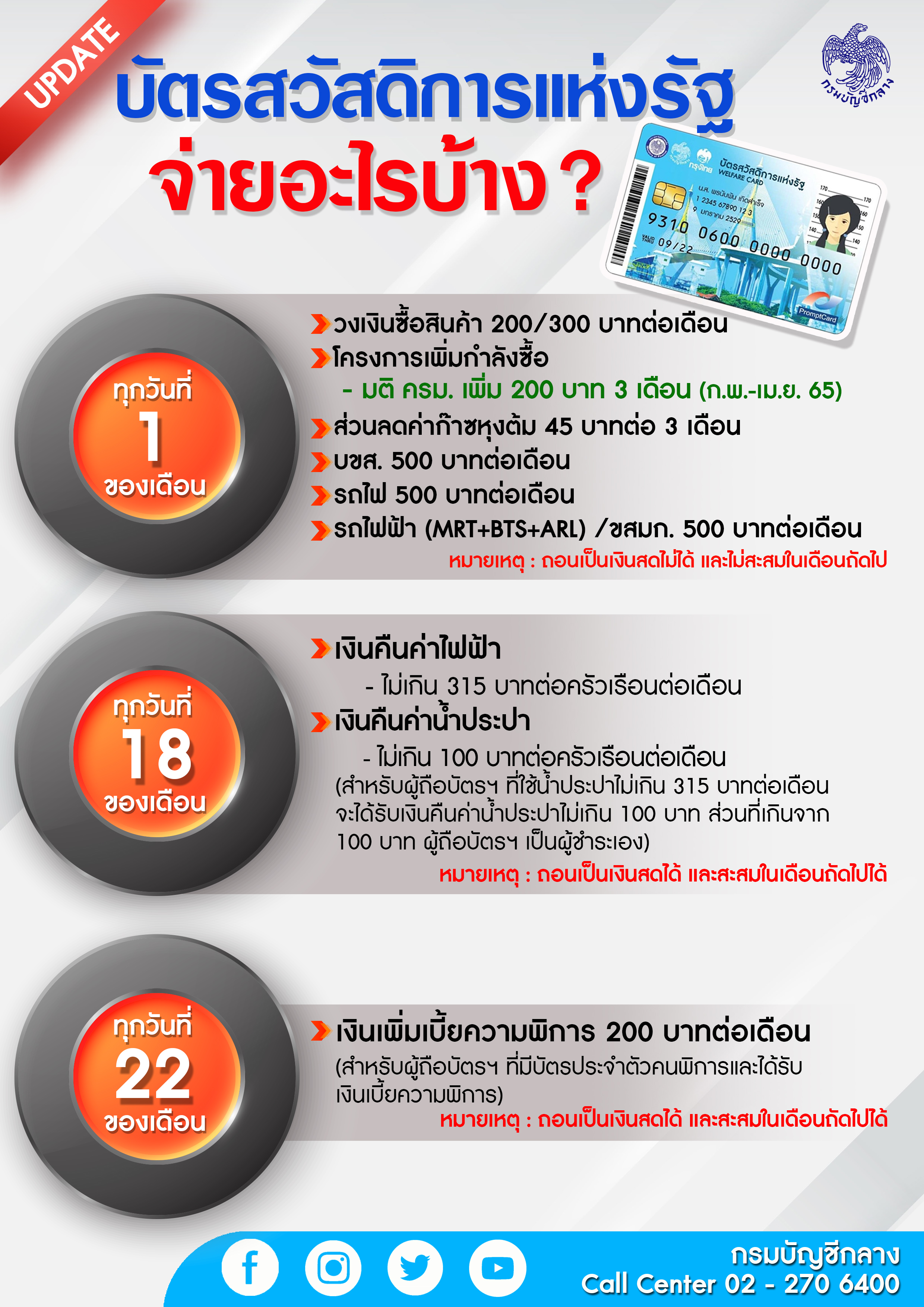 เปิดไทม์ไลน์! บัตรสวัสดิการแห่งรัฐ ก.พ. – เม.ย. 65 แยกเป็นค่าอะไรบ้าง เงินเข้าวันไหน