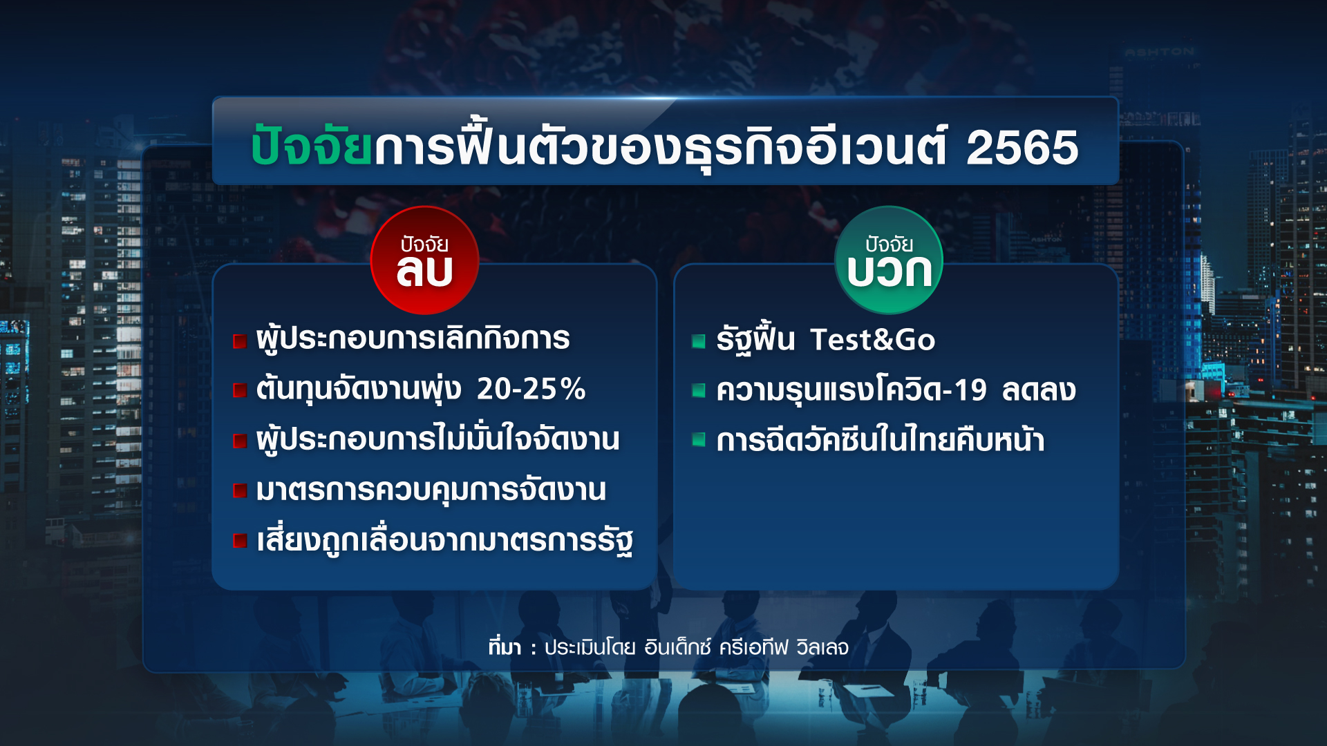 อุตสาหกรรมไมซ์อ่วม โควิดทุบ 1.4 แสนล้านบาท อีเวนต์หนักสุด อุตสาหกรรมไมซ์อ่วม โควิดทุบ 1.4 แสนล้านบาท อีเวนต์หนักสุด