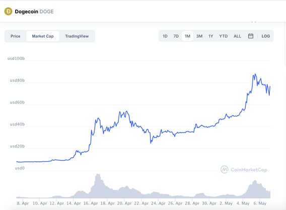 จับตา'Doge' ราคาจะพุ่งทะยานตาม 'Bitcoin'ได้หรือไม่?