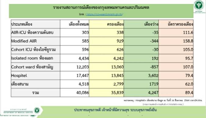 อัตราการครองเตียงในกทม.-ปริมณฑล 89% พบเตียงผู้ป่วยโควิดสีเขียวว่างเกือบ 5 พันเตียง อัตราการครองเตียงในกทม.-ปริมณฑล 89% พบเตียงผู้ป่วยโควิดสีเขียวว่างเกือบ 5 พันเตียง