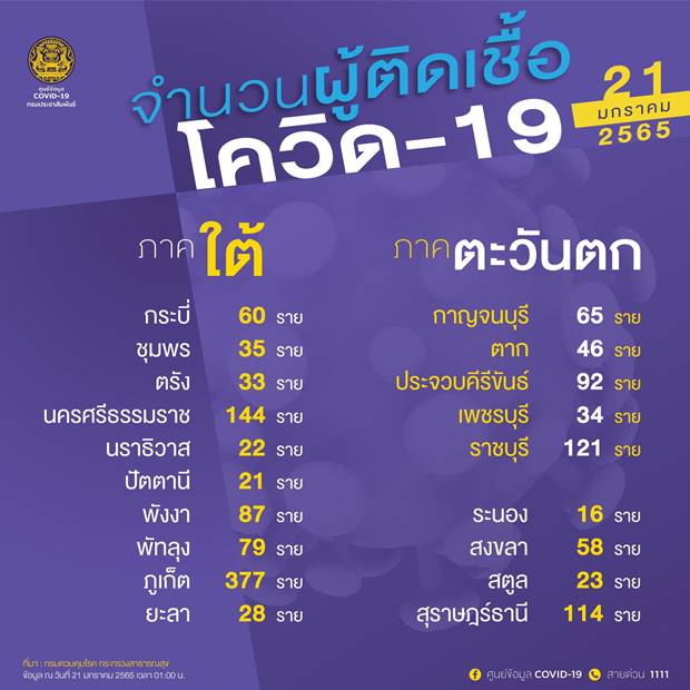 10 จังหวัดติดโควิดรายใหม่สูงสุด 