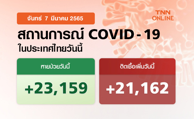 ไทยพบผู้ติดเชื้อโควิด-19 รายใหม่วันนี้เพิ่มขึ้น 21,162 ราย เสียชีวิตอีก 65 ราย