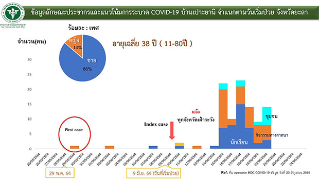 คลัสเตอร์ รร.สอนศาสนาลามหนัก! ติดเชื้อแล้ว 402 ราย กระจาย 11 จังหวัด