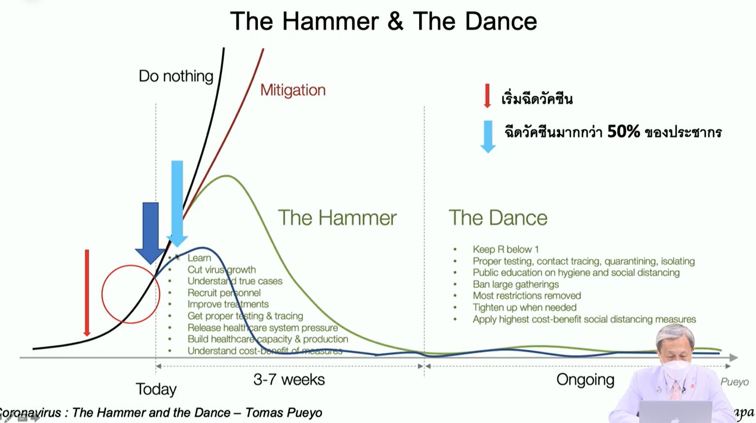 หมอประสิทธิ์ เผยการระบาดโควิด-19 ในไทย ยังไม่ถึงจุดพีค!