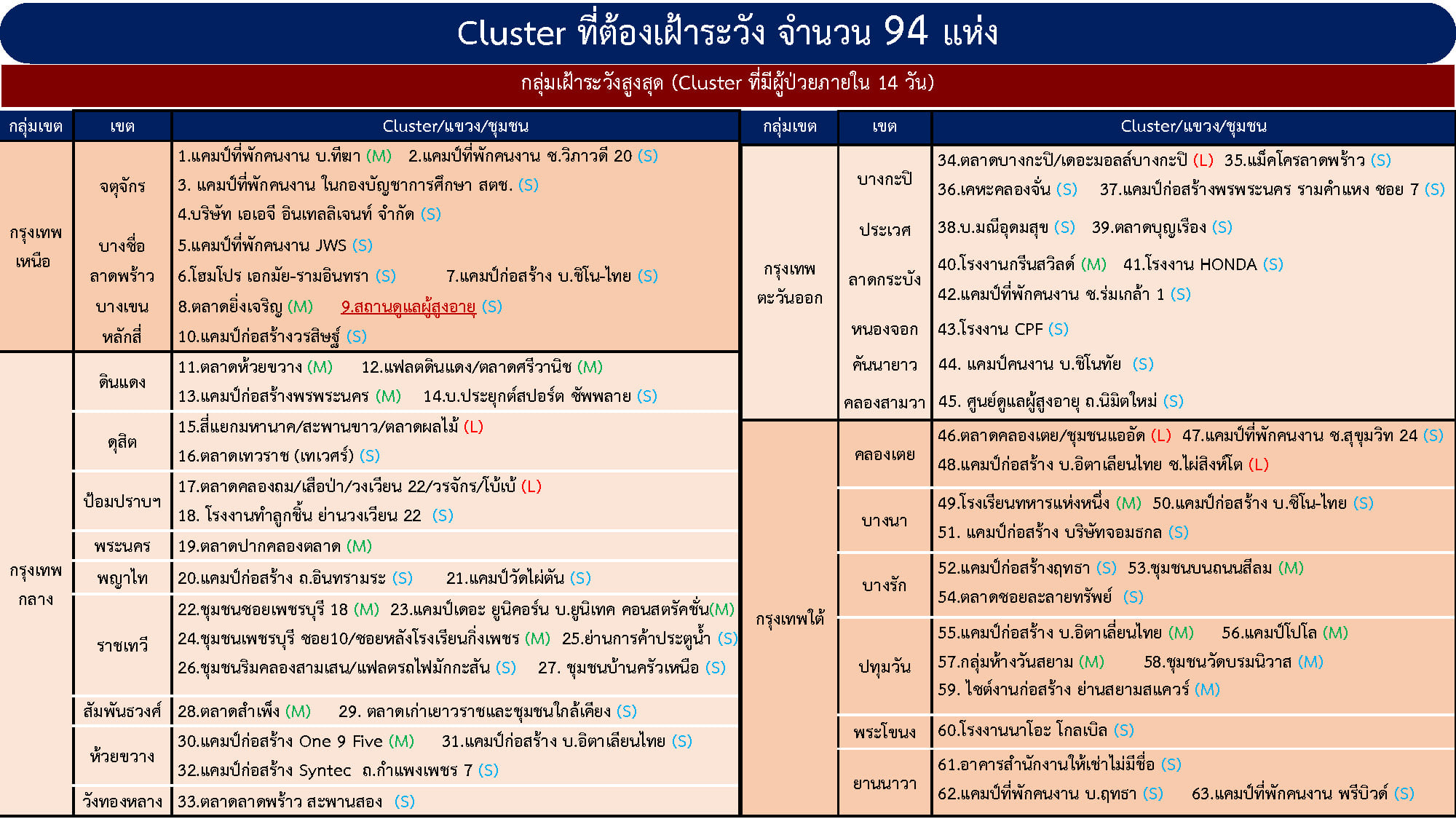 ติดเชื้อพุ่ง! กทม.เร่งคุม 94 คลัสเตอร์ กระจายทั่วแคมป์คนงาน-ตลาด ติดเชื้อพุ่ง! กทม.เร่งคุม 94 คลัสเตอร์ กระจายทั่วแคมป์คนงาน-ตลาด