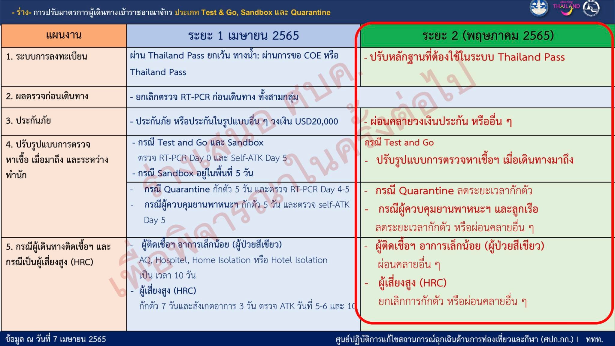 ศบค.เห็นชอบเกณฑ์บินเข้าไทยไม่ต้องตรวจโควิด RT-PCR รอประเมินหลังสงกรานต์ ศบค.เห็นชอบเกณฑ์บินเข้าไทยไม่ต้องตรวจโควิด RT-PCR รอประเมินหลังสงกรานต์
