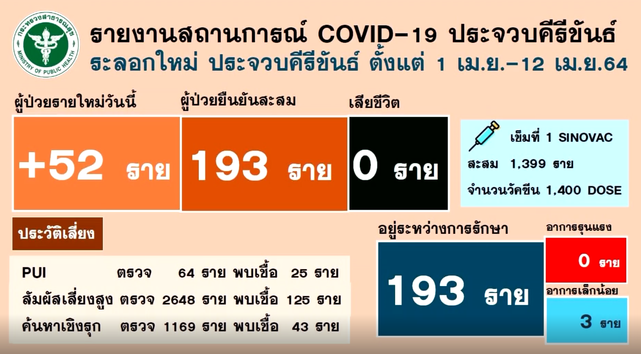 ประจวบฯพบผู้ติดเชื้อเพิ่ม 52 ยอดสะสมพุ่ง 193 ราย ประจวบฯพบผู้ติดเชื้อเพิ่ม 52 ยอดสะสมพุ่ง 193 ราย