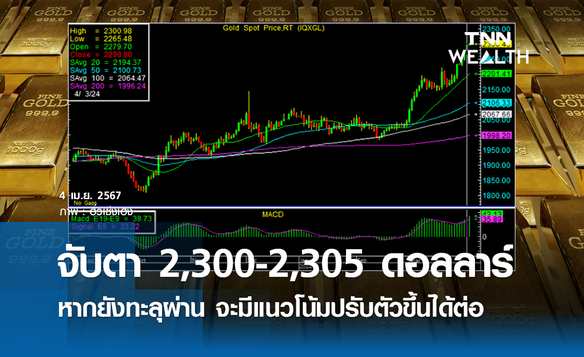 จับตาบริเวณ 2,300-2,305 ดอลลาร์ หากยังทะลุผ่านขึ้นไป จะมีแนวโน้มที่ปรับตัวขึ้นได้ต่อ