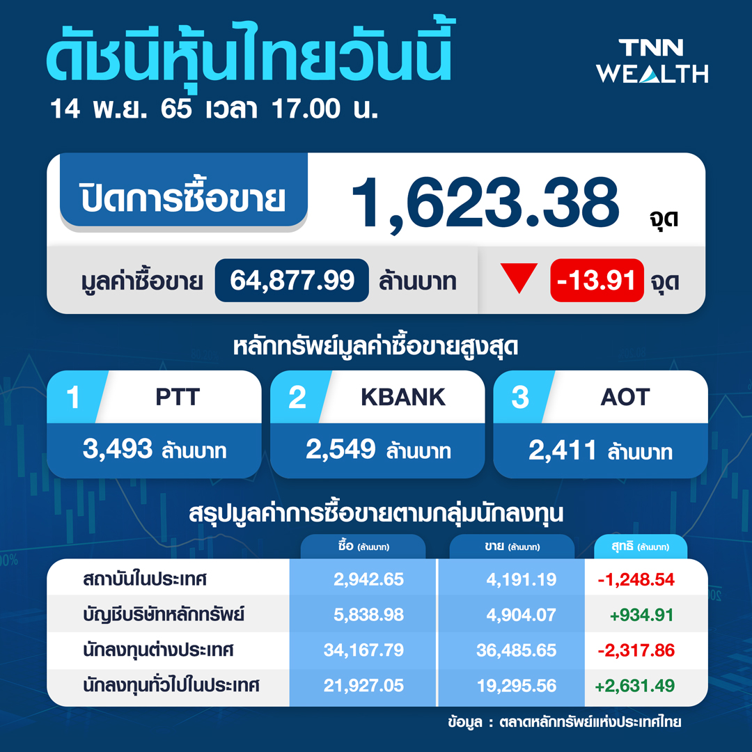 หุ้นไทยร่วง ! สถาบัน-ต่างชาติเทกระจาด หุ้นไทยร่วง ! สถาบัน-ต่างชาติเทกระจาด